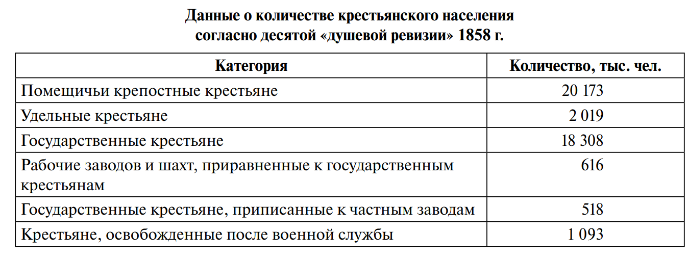 <p><strong>ДВОРЯНСКИЕ ПРОЕКТЫ ОТМЕНЫ КРЕПОСТНОГО ПРАВА (1856–1859 гг.)</strong></p><p>плюс накидать примерные цифры в таблице</p>