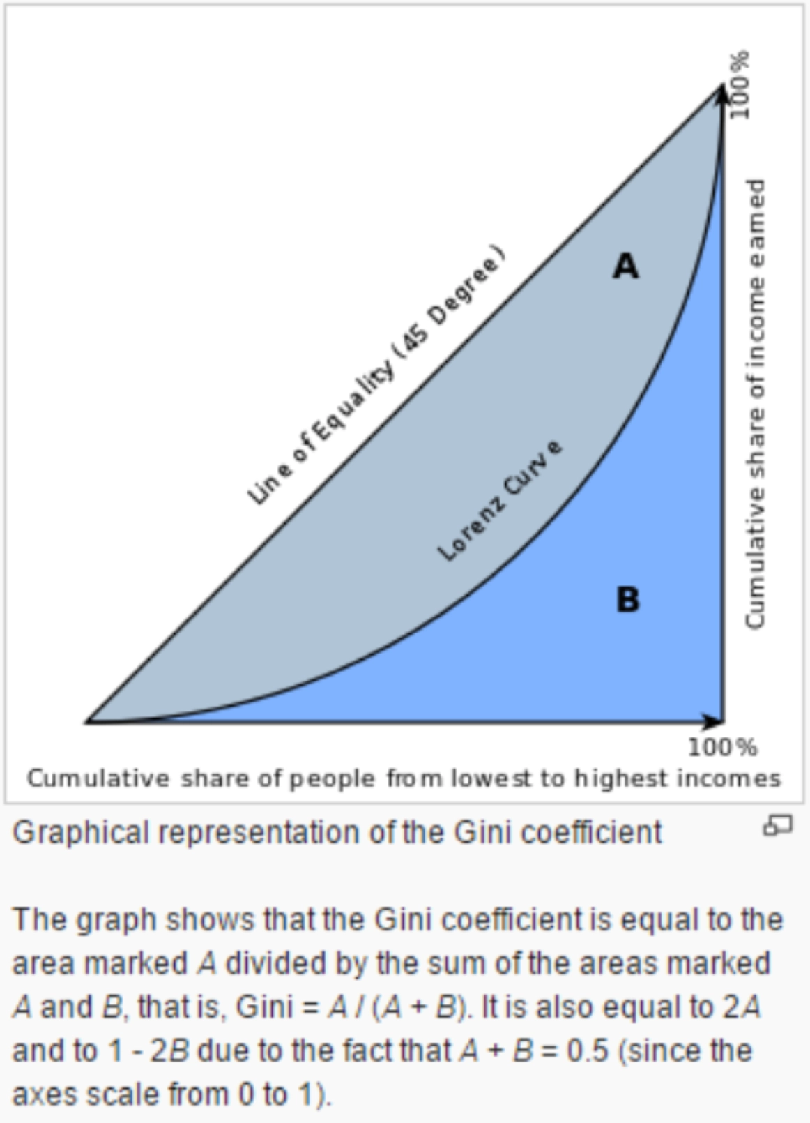 <ul><li><p>Gini = A/(A+B) when we consider triangle of cumulative share of people from lowest to highest incomes and cumulative share of income earned</p></li></ul><p></p>