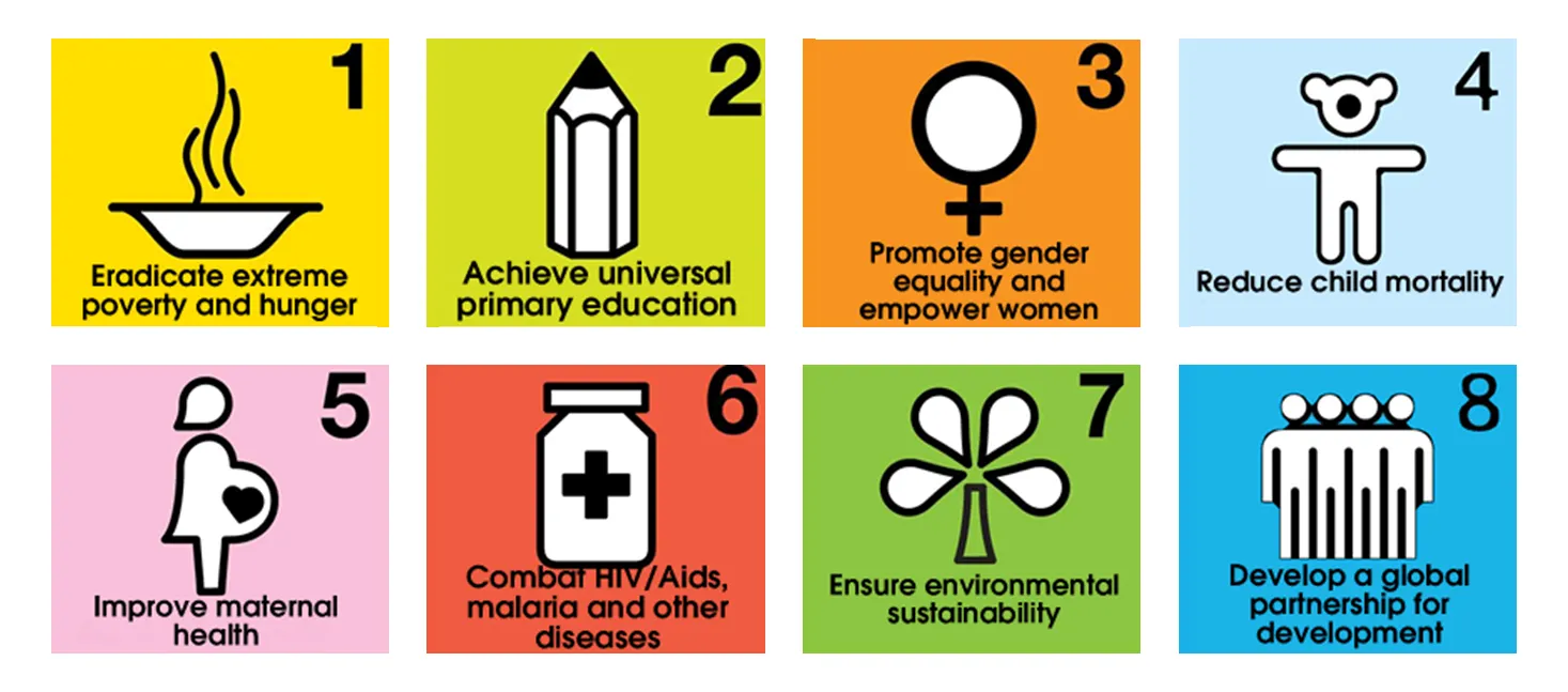 <p><span style="color: rgb(0, 0, 0);">in 2000 world leaders from 189 countries agreed &amp; signed the millennium development goals aimed at cutting world poverty in half by 2015 - 8 main goals with specific targets. there’s been mixed progress on reaching the targets across the world</span></p><p><strong>1 - eradicate extreme hunger: </strong><span style="color: green;">population living in poverty dropped to 29%,</span> <span style="color: red;">40% of kids are malnourished, 28% of population have insufficient access to food</span></p><p><strong>3 - promote gender equality: </strong><span style="color: green;">93% of girls are in primary school, greater representation of women in government,</span> <span style="color: red;">unemployment is higher for women &amp; they’re still required to do traditional roles</span></p>