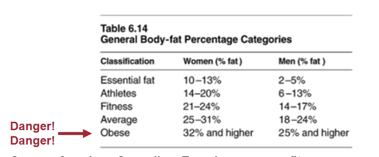 <ul><li><p>measuring the thickness of four skin folds at specific sites around the body</p></li><li><p>sum those values and compare to a table to determine body fat percentage</p></li></ul><p></p>