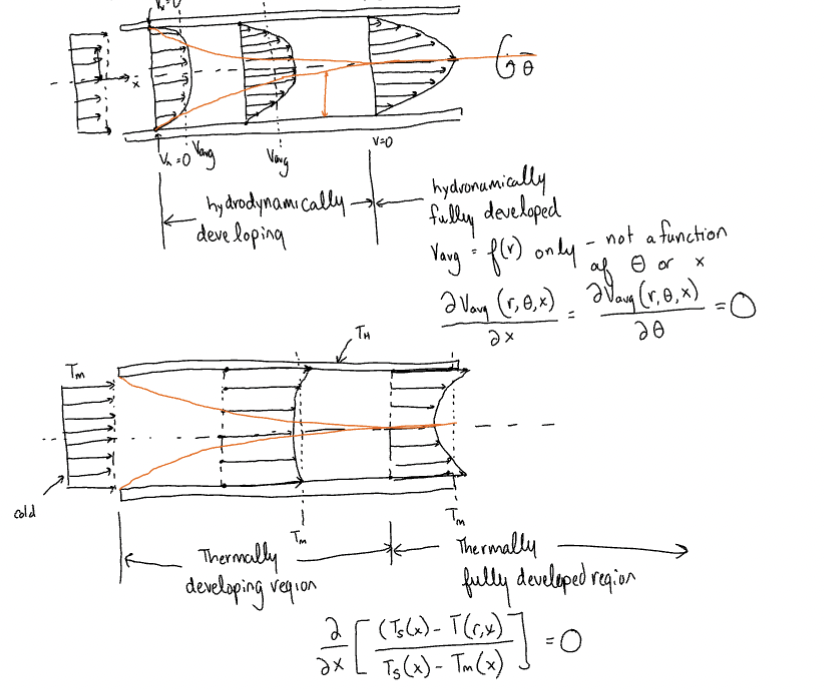 <p>Hydrodynamically: V<sub>avg</sub> is a function of r only</p><p>Thermally: T(r,x) → T<sub>m</sub>(x) and they approach constant values in the x direction </p>
