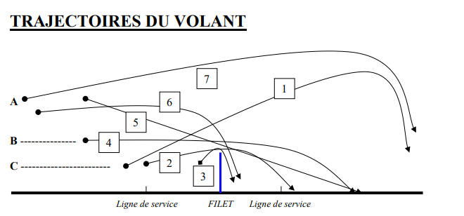 <p>Identifie le coup #2 ? </p>