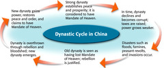 <p>the historical pattern of the rise, decline, and replacement of dynasties</p>