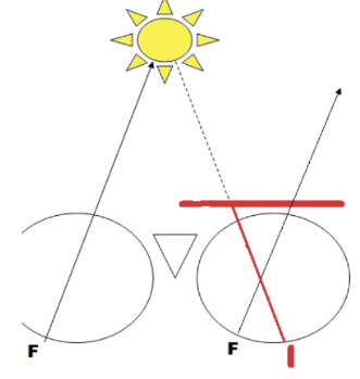 <p><strong>RLCX: red left crossed exo, </strong>crossed diplopia, use BI prism to correct (light on temporal retina of OD, perceived from nasal VF)</p>