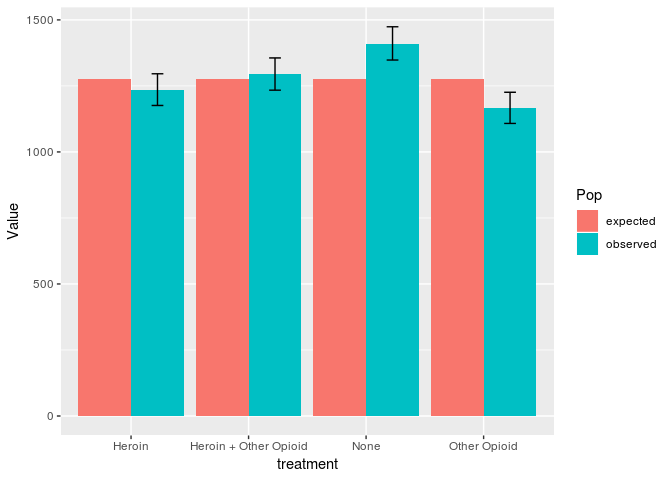 <p>Made from adding 2x the SEM; if the bars overlap, you cannot say there is a significant difference between the groups</p>