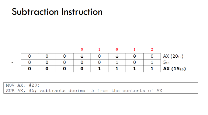 <p>In the 8086-assembly language, the SUB is used for subtraction operations.</p><p>SUB destination, source ; subtracts the source operand from the destination operand and stores the result in the destination operand.</p><p>DEST := DEST – SRC;</p><p></p><ul><li><p>Example 1: Subtract 3 from the contents of register</p></li></ul><p>AX SUB AX, #3</p><ul><li><p>Example 2: Subtract 3 from 5</p></li></ul><p>MOV AX, #5</p><p>SUB AX, #3</p><ul><li><p>Example 3: Subtract 30 from 45 and save the result in memory location difference</p></li></ul><p>MOV AX, #45</p><p>SUB AX, #30</p><p>MOV difference, AX</p><ul><li><p>Example 4: Subtract contents of BX from the contents of AX</p></li></ul><p>MOV AX, #7</p><p>MOV BX, #7</p><p>SUB AX, BX</p><ul><li><p>Example 5: Subtract BX from AX</p></li></ul><p>MOV AX, #10001000b</p><p>MOV BX, #00010001b</p><p>SUB AX, BX</p><p></p>
