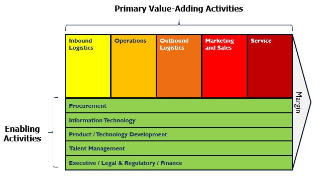<p>Procurement, information technology, product/technology development, talent management, and executive/ legal and regulatory/ finance </p>