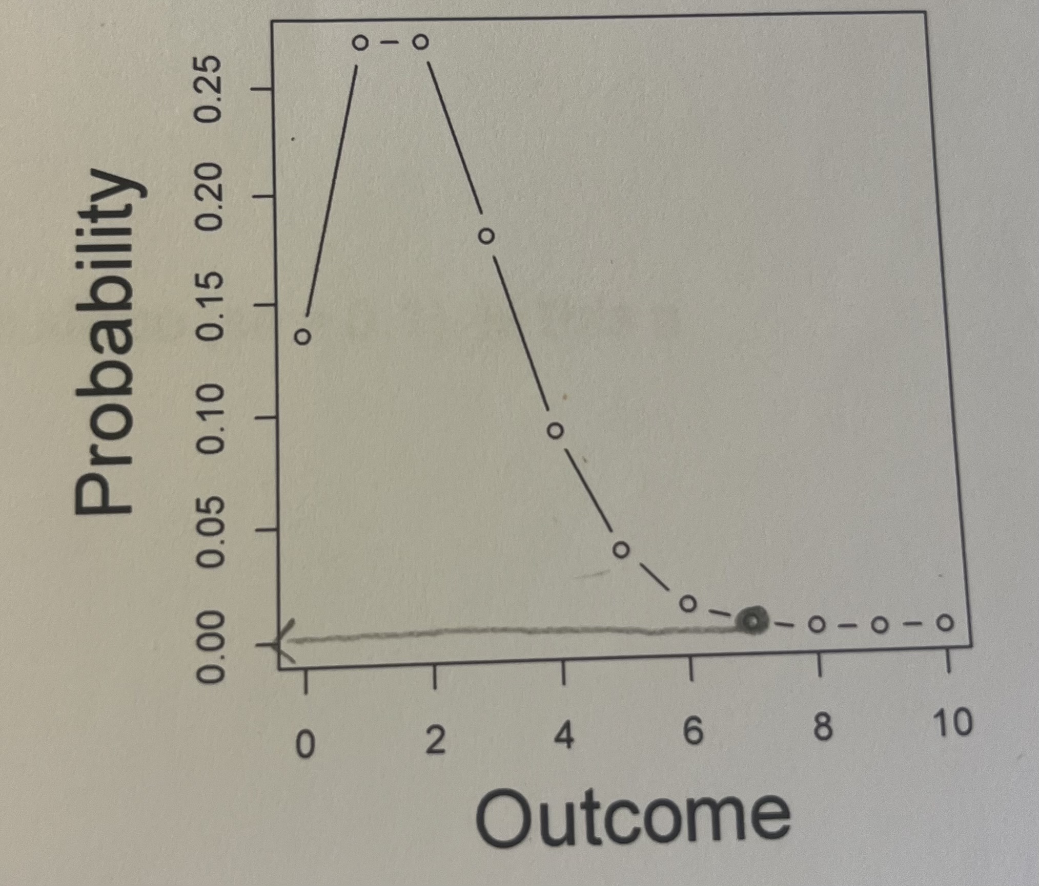 <p>Here is a probability mass function for the Poisson distribution with a rate of 2. What is the probability (roughly) of obtaining a 7 given a single draw from this distribution?</p>