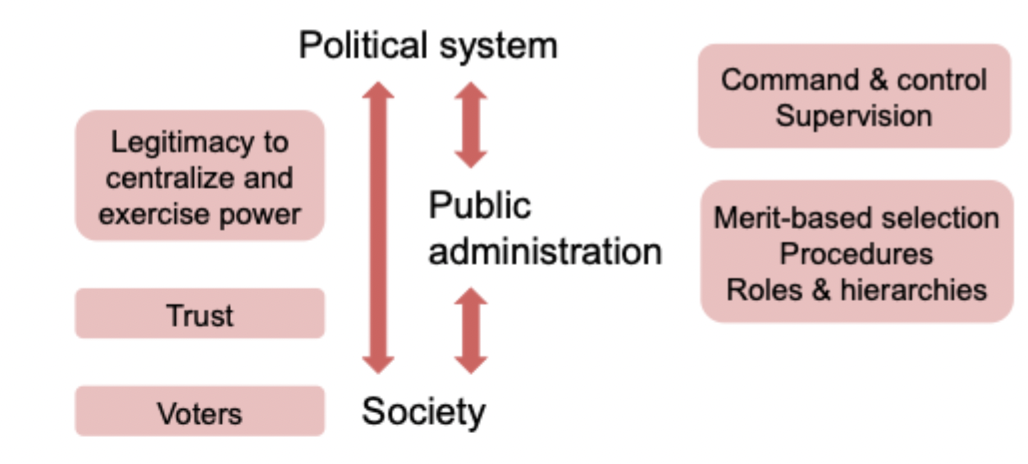 Command & control, supervision, merit-based selection, procedures, roles & hierarchies. Political system has legitimacy to centralize and exercise power. Society gives trust.
