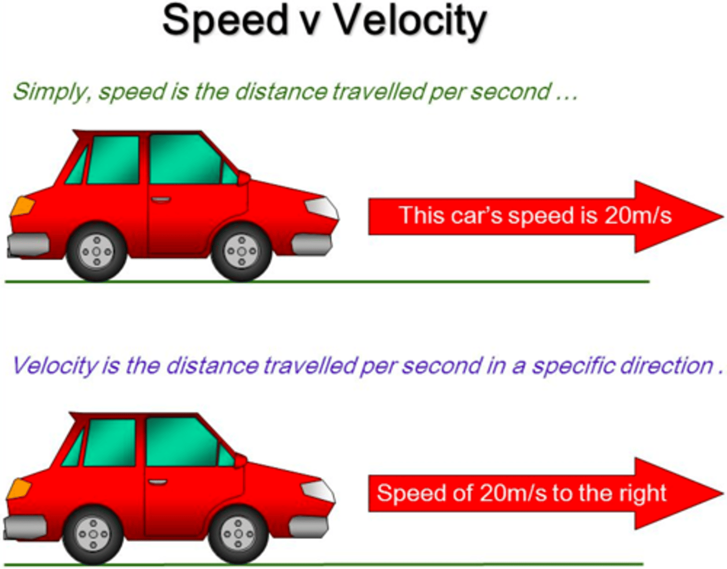 <p>vector and includes only the magnitude of the rate of change</p><p>https://www.khanacademy.org/science/physics/one-dimensional-motion/displacement-velocity-time/v/calculating-average-velocity-or-speed</p>