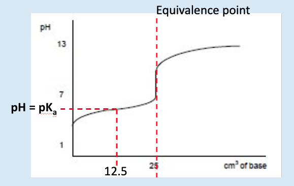 <p>pH at half neutralisation = pK<sub>a</sub></p>