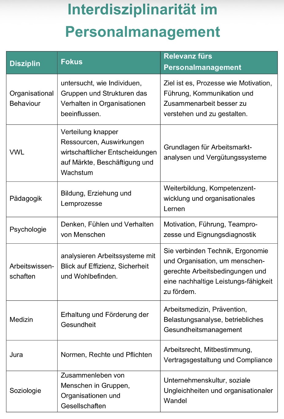<p>BWL, VWL, Pädagogik, Psychologie, Arbeitswissenschaften, Medizin, Jura, Soziologie und Organisational Behaviour.</p>