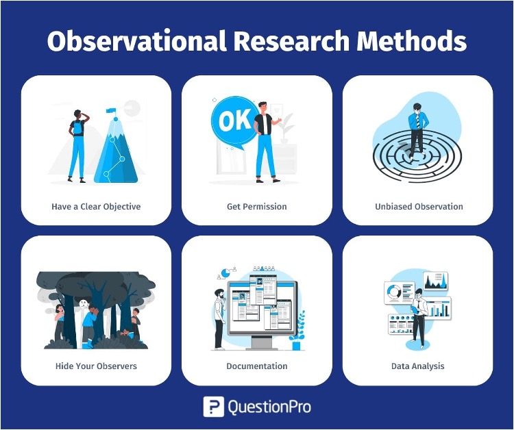 <p>Observe what happens naturally without giving a treatment.</p><p>Researchers <strong>do not manipulate</strong> anything—they only collect information.</p><p></p><p></p><p>Use when:</p><ul><li><p>You want to identify patterns or relationships.</p></li><li><p>Giving a treatment would be unethical or impossible.</p></li><li><p>You're generating hypotheses for future studies.</p></li><li><p></p></li></ul><p><strong>Key point:</strong> Observational studies <strong>cannot prove cause and effect</strong> because no intervention is given.</p>