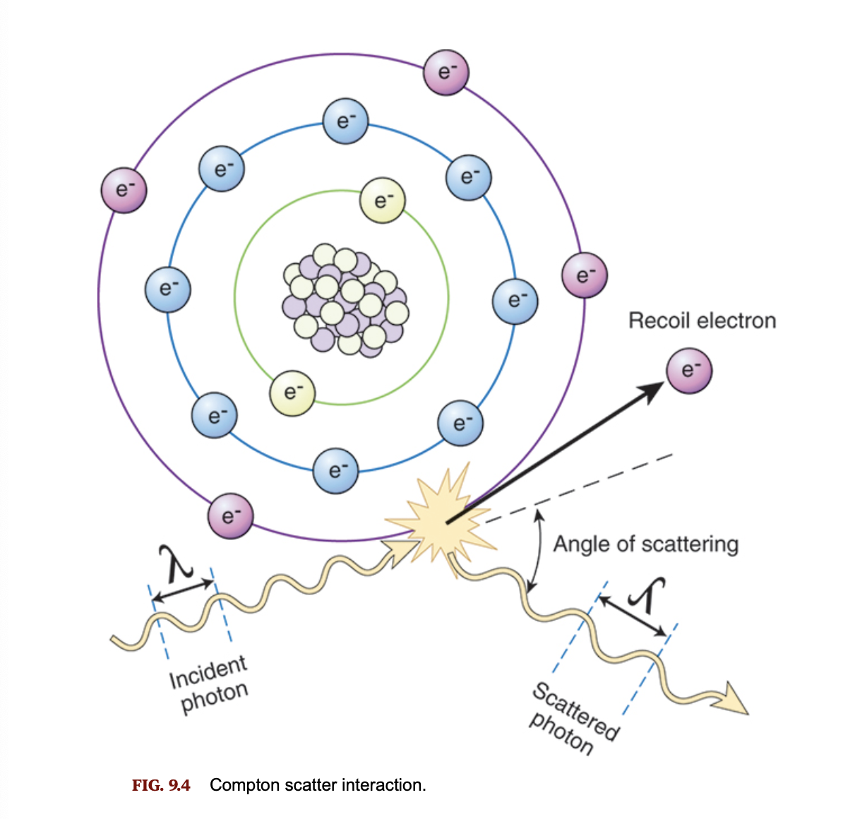 <p>defintion of Compton scattering ?</p>