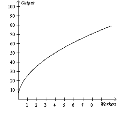 <p><span><strong>Refer to Figure 13-2</strong>. As the number of workers increases,</span></p>