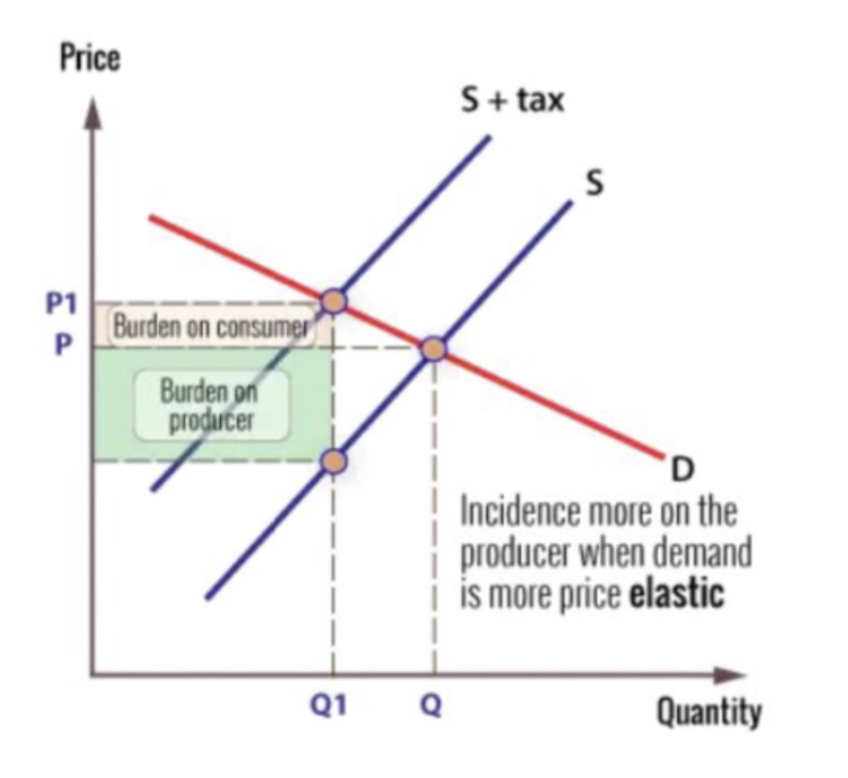 <p><span>it is more difficult for the producer to pass on the tax to the consumer in the form of higher prices</span></p><ul><li><p><span>The increase in price leads to a larger percentage fall in quantity demanded</span></p></li><li><p><span>The producer bears the greater burden of the tax</span></p></li></ul><p></p>