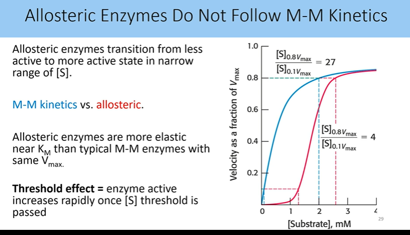 <p>allosteric enzymes transition from less active to more active state in narrow range of [s]</p>