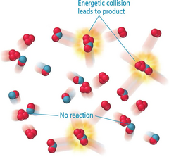 <p>explains how molecular collisions affect reaction rates</p><p>Molecules must collide for a reaction to occur. </p><p>Not every collision produces a reaction.</p>