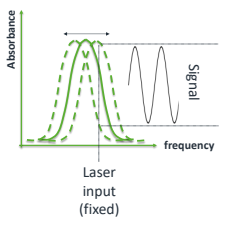 <p>An AC (alternating current) is applied, causing ionic species to travel towards the oppositely charged electrode. The ion then undergoes a sine-wave style Doppler shift at the frequency of the discharge. The electrodes then reverse with an AC discharge, causing oscillation as the electrodes switch polarities back and forth.</p><ul><li><p>Only molecules which oscillate at this frequency are detected.</p></li><li><p>This separates ions and neutral molecules as it only detects the ions.</p></li></ul><p></p>