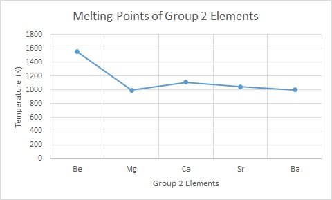 Magnesium has a lower melting point than expected.