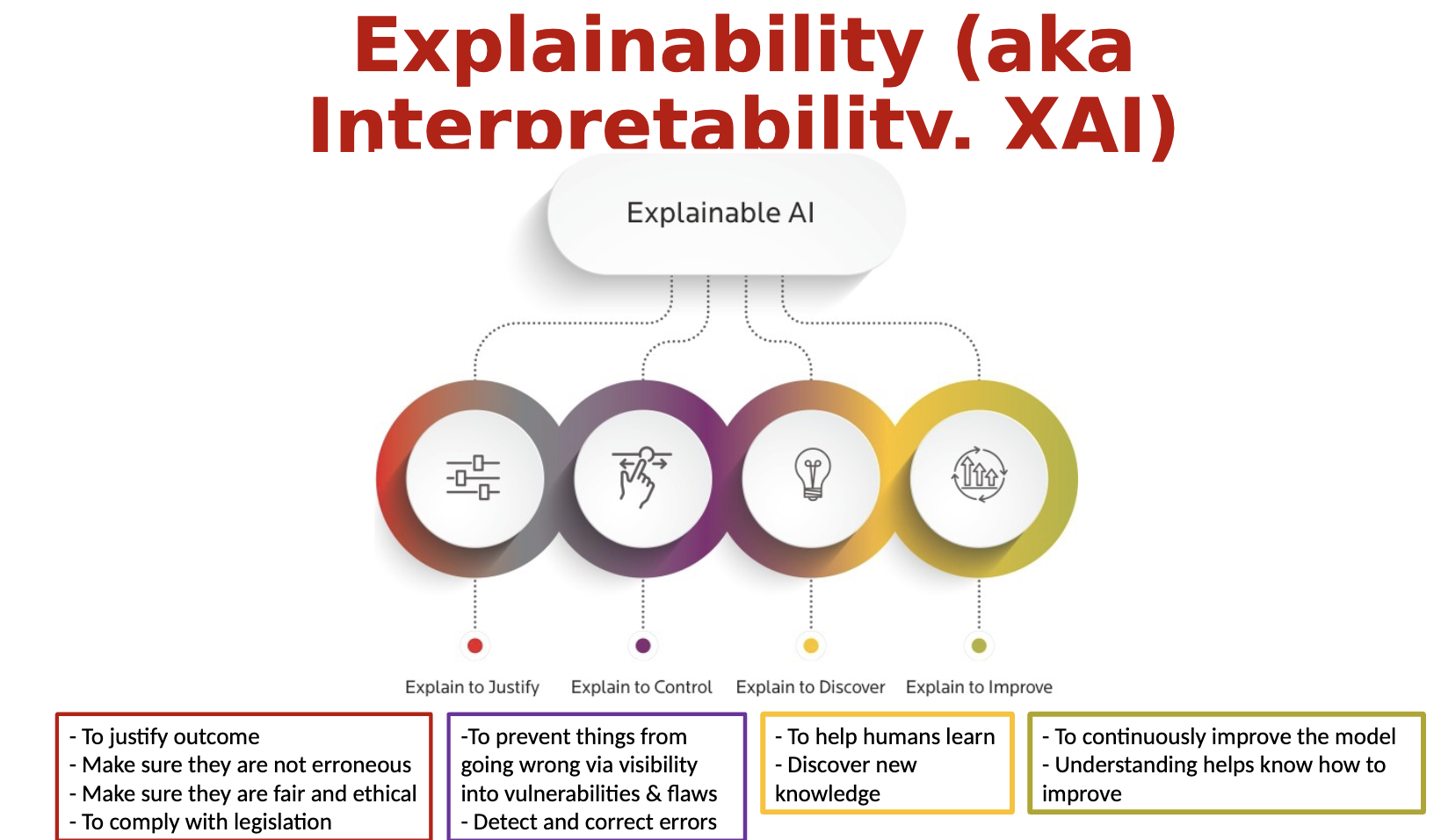 <ul><li><p>Explain to justify</p></li><li><p>Explain to control</p></li><li><p>Explain to Discover</p></li><li><p>Explain to Improve</p></li><li><p>Also to ensure fairness, to inform users about what they would need to change to get a favorable outcome, to show respect</p></li></ul><p></p>