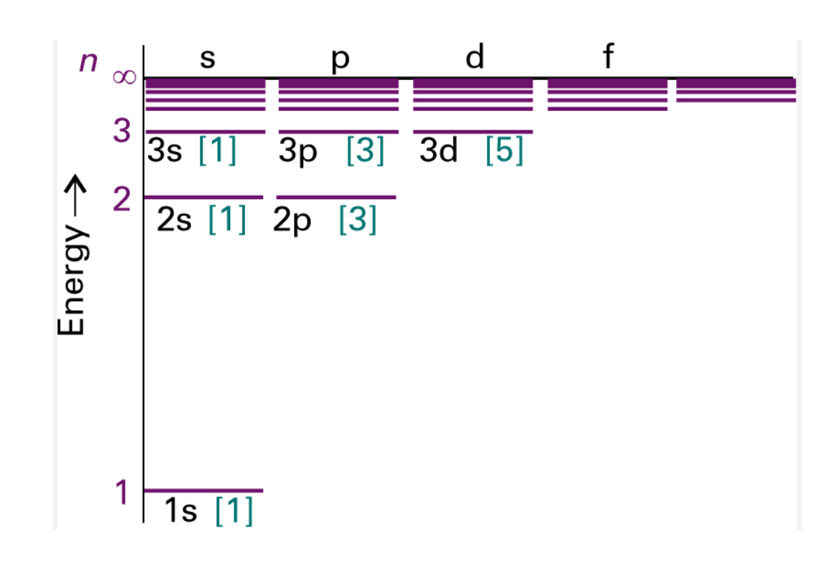<p>what are the numbers in square brackets? what quantum number is this?</p>