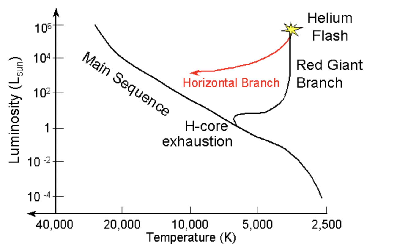 <p>Runaway helium fusion event at the tip of the Red Giant Branch </p>