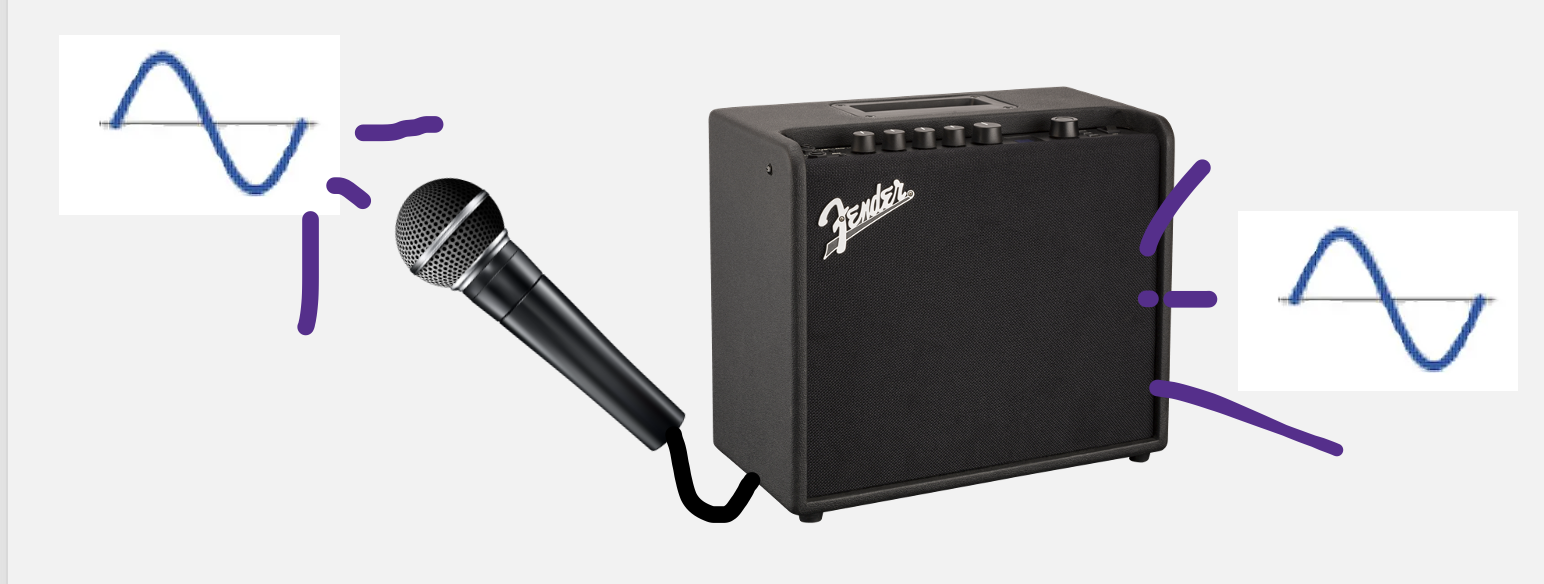 <p>if the system produces the waveform faithfully, the signal is _____</p>