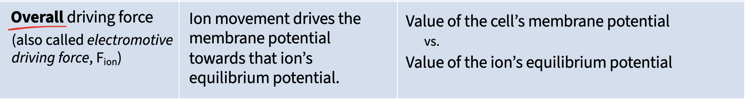 <p>opening an ion channel will drive the membrane potential towards that ion’s equilibrium </p>