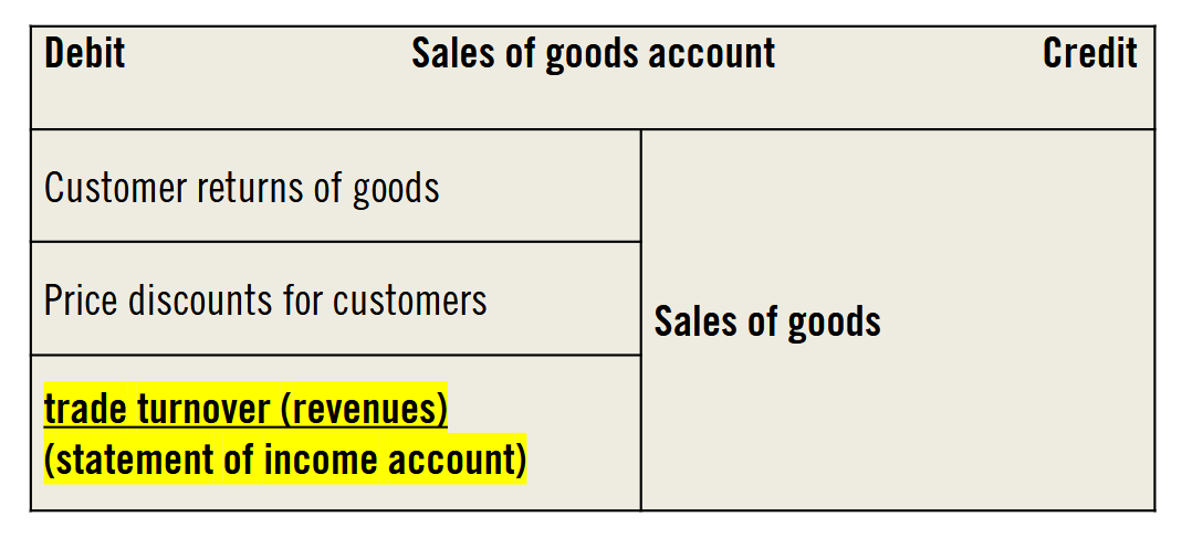 <p>= profit and loss account</p>