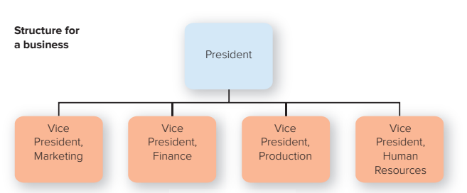 <p>people with similar occupations/specialties are put together</p>