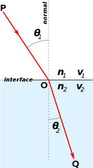 <p>Refleksija se događa na granici dvaju sredstava koja imaju različitu električku permeabilnost (<span>e</span>) i magnetsku permitivnost (<span>m</span>). Upadna zraka, okomica na granicu sredstava i lomljena zraka leže u istoj ravnini.</p>