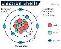 <p>The further they are from the nucleus, the more energetic/higher energy they are</p>