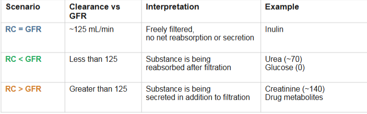 <p>when RC<GFR(less than)</p><ul><li><p>means substance is being reabsorbed after filtration(some is returned to blood)</p></li><li><p>EX: urea (~70), glucose(0)</p></li></ul><p>When RC> GFR</p><ul><li><p>means that substance is being secreted in addition to being filtered</p></li><li><p>EX: creatinine(~140), drug metabolites</p></li></ul><p>When RC= GFR</p><ul><li><p>Substance is freely filtered, with no net reabsorption or secretion </p></li><li><p>EX: Inulin</p></li></ul><p></p>