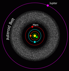 <p>the region of the solar system between the orbits of Mars and Jupiter.</p>