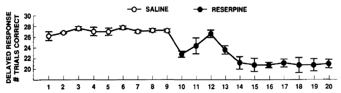 <p>LC projects to the prefrontal cortex which has roles in cognitive functions like attention and working memory but administration of α2-receptor agonists (clonidine) into the PFC enhances working memory</p><p>Alpha-1 and Alpha-1 effects help to explain the role of NE in stress-induced impairment of PFC-dependent cognitive functions like working memory</p><p>NE affinity: a1 < a2 </p><p>Under normal conditions, NE facilitates PFC function and cognitive tasks by activating local a2 adrenoreceptors but under stress conditions, the increased NE also activates a1 receptors which can lead to cognitive impairment</p>