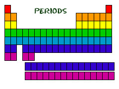 <p>(n) 1) an amount of time; 2) a full stop at the end of a sentence</p>