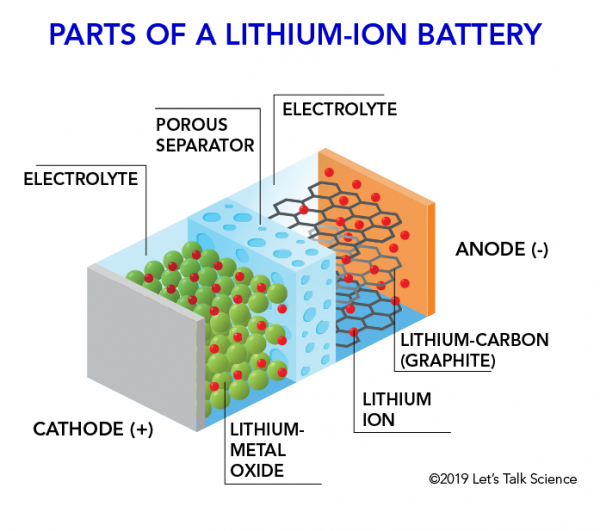 <p>From left to right</p><ul><li><p>Cathode (+)</p></li><li><p>Electrolyte (contains everything)</p></li><li><p>Lithium-metal oxide</p></li><li><p>porus seperator</p></li><li><p>lithium ion + lithium-carbon (graphite)</p></li><li><p>anode (-)</p></li></ul><p></p>