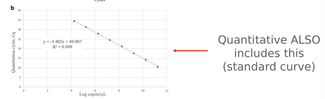 <ul><li><p>require (1) high and low pos, (2) -, (3) NTC</p></li><li><p>have “standard curve” of known analytes at specific concentrations</p></li></ul><p></p>