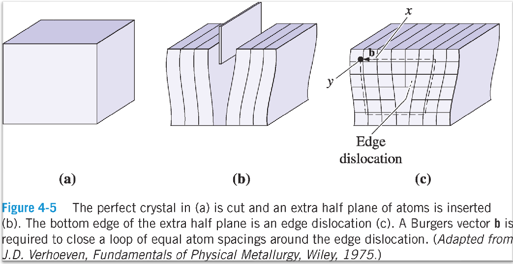 <p>by an extra half-pane of atoms inside the crystal</p>