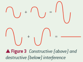 <ul><li><p>When two waves <strong>in phase</strong> superpose, <strong>resultant displacement</strong> with <strong>increased amplitude </strong>(‘<strong>maxima’</strong>)</p></li><li><p>When two waves <strong>180* out of phase</strong> (in <strong>antiphase</strong>) superpose, <strong>resultant displacement</strong> with <strong>decreased amplitude </strong>(‘<strong>minima’</strong>)</p><ul><li><p>NB: Fully destructive int. only happens at exactly 180* out of phase, not just any ‘out of phase’ waves</p></li></ul></li></ul><p></p>