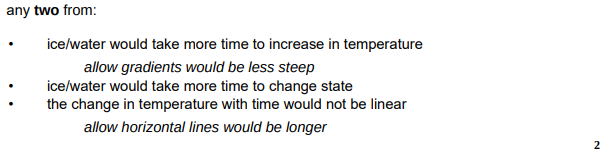 <ul><li><p>Ice/water would take more time to increase in temperature</p></li><li><p>Ice/water would take more time to change state</p></li></ul><p></p>