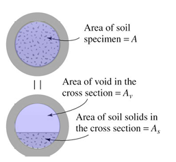 <p>q=v*A=v<sub>s</sub>*A<sub>v</sub> [L<sup>3</sup>/T]</p><p>q = flow rate</p><p>v = discharge velocity (average velocity)</p><p>v<sub>s</sub> = seepage velocity</p><p></p><p>A=A<sub>v</sub>+A<sub>s</sub></p>