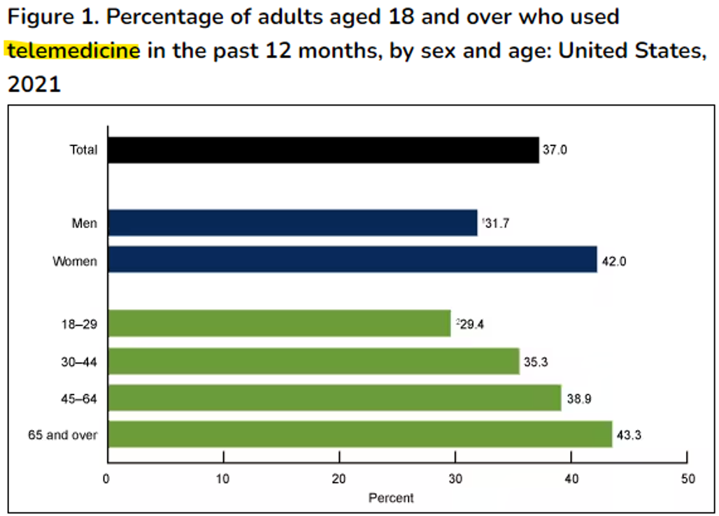 <ul><li><p>In 2021, 37.0% of adults used telemedicine in the past 12 months.</p></li><li><p>Telemedicine use increased with age, and was higher among women (42.0%) compared with men (31.7%).</p></li><li><p>Non-Hispanic White (39.2%) and non-Hispanic American Indian or Alaska Native (40.6%) adults were more likely to use telemedicine compared with Hispanic (32.8%), non-Hispanic Black (33.1%), and non-Hispanic Asian (33.0%) adults.</p></li><li><p>The percentage of adults who used telemedicine increased with education level and varied by family income.</p></li><li><p>The percentage of adults who used telemedicine varied by region and decreased with decreasing urbanization level.</p></li></ul><p></p>