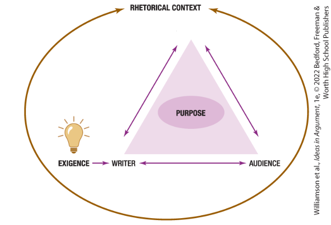 <p>What is missing from the Aristotelian Triangle?</p>