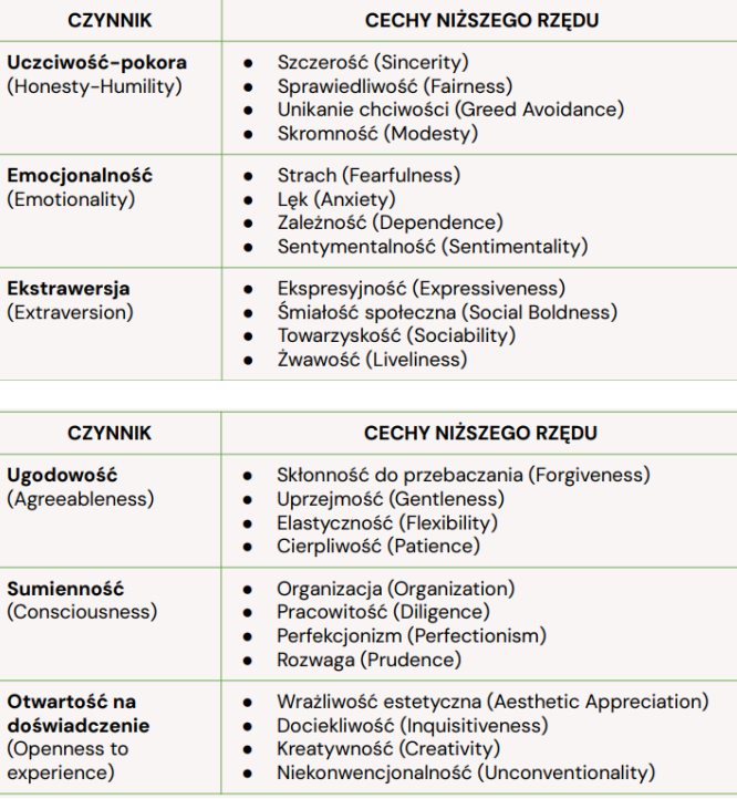 <ul><li><p>Uczciwość-pokora</p></li><li><p>Emocjonalność</p></li><li><p>Ekstrawersja</p></li><li><p>Ugodowość</p></li><li><p>Sumienność</p></li><li><p>Otwartość na doświadczenie</p></li><li><p>Przeprowadzone analizy w języku polskim wykazały możliwość uzyskania zarówno rozwiązania pięcio-, jak i sześcioczynnikowego (Szarota, 1995; Ashton i in., 2004)</p></li><li><p>W polskich badaniach leksykalnych model HEXACO uzyskał dość silne wsparcie empiryczne (Gorbaniuk i in., 2013)</p></li></ul><p></p>