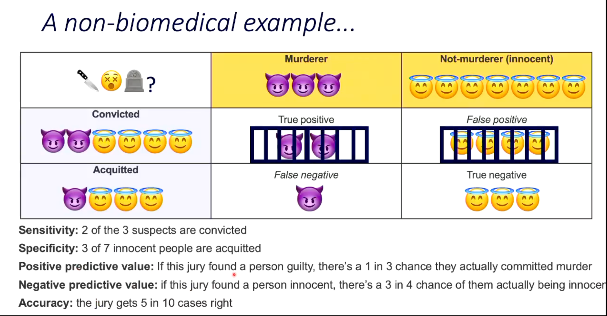 <p>How did the jury example map diagnostic-test concepts onto a non-biomedical scenario?</p>
