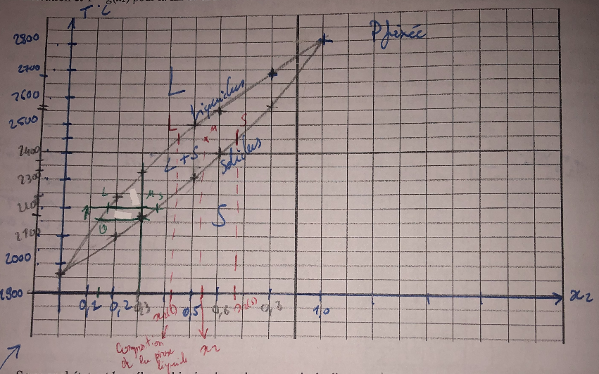 <p>x2(l) représente le pourcentage de 2 dans le liquide restant</p><p>x2(s) représente le pourcentage de 2 dans le solide formé</p><p>La pression est toujours fixé</p><p>ATTENTION A L ABSCISSE TOUJOURS X ET NON W (sinon il faut convertir)</p>