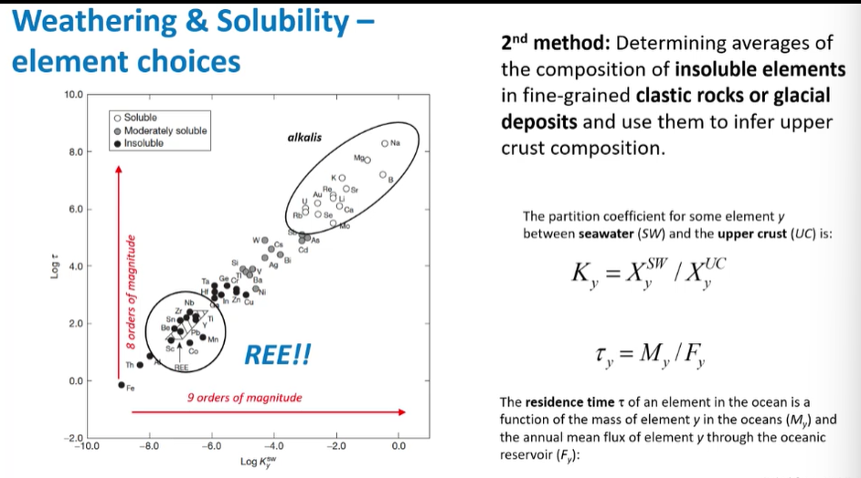 <p>Plot samples on a Partition Coefficient (K) vs Residence time (t)</p><p></p><p>K = element comp (seawater)/element comp (upper crust)</p><p>t = mass of element in ocean (M)/ annual mean flux of element of an oceanic reservoir (F)</p>
