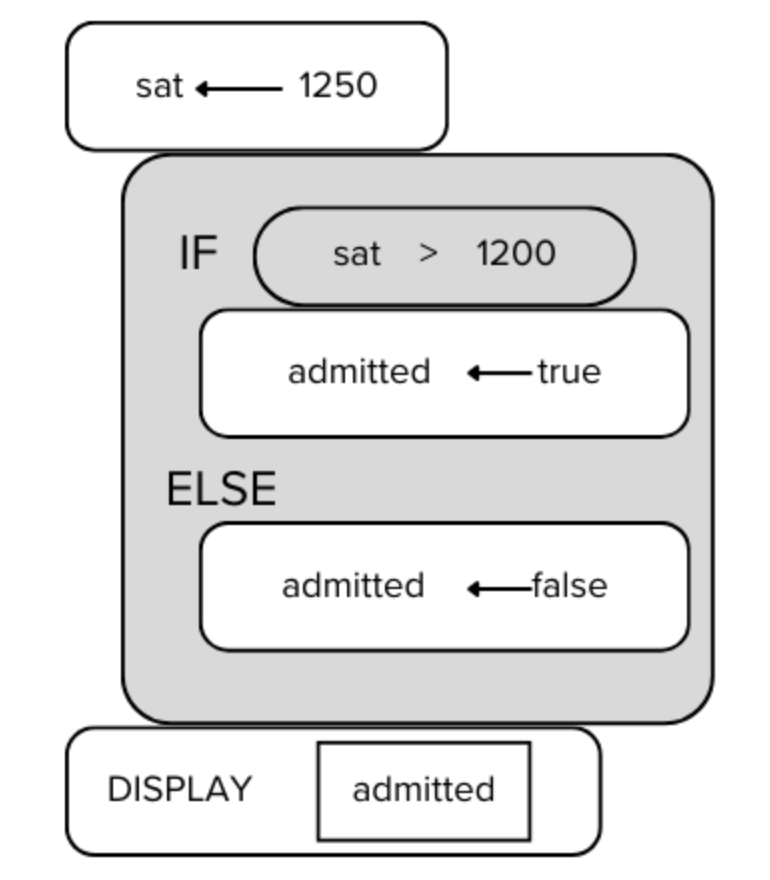 <p>Consider the code segment below. What is the output of the program? </p><p>A. 1200</p><p>B. false</p><p>C. true</p><p>D. admitted</p>